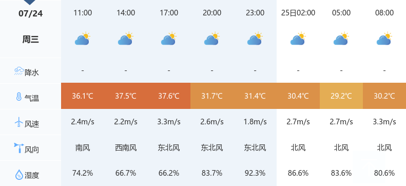 高温多变,阵雨来袭!仙桃未来几天天气预报