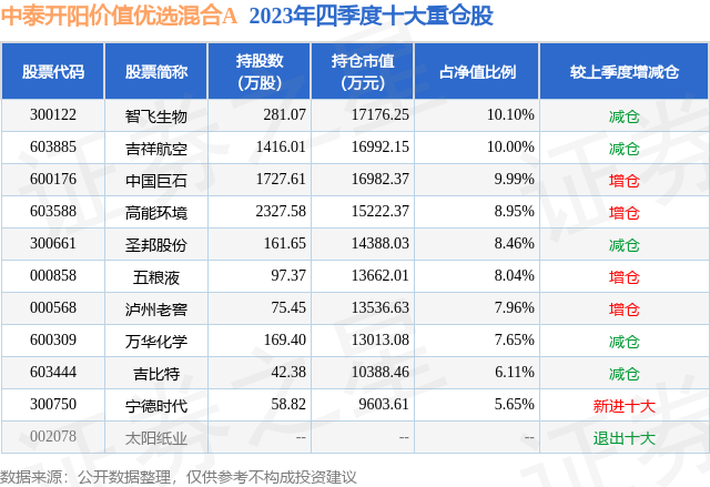 4月15日中国巨石涨848中泰开阳价值优选混合a基金重仓该股