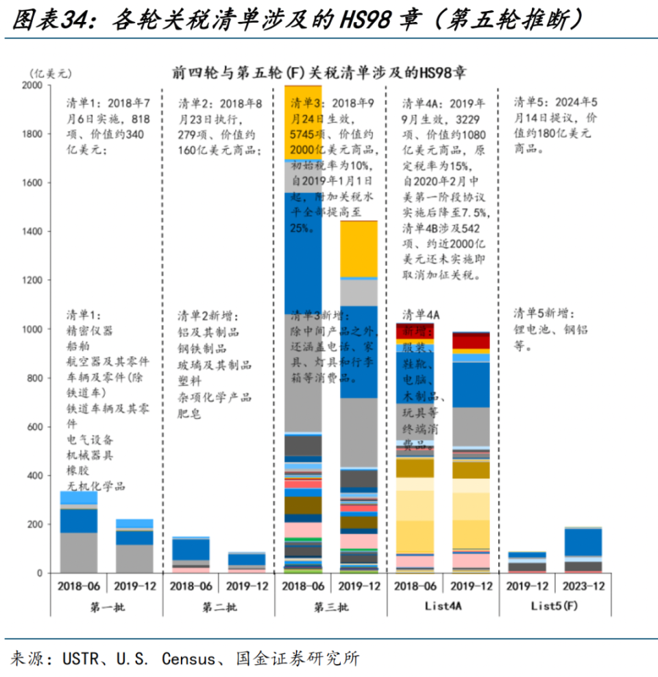 海外高频跟踪| 美国第五轮关税整体规模较小，美国4月CPI环比低于预期（国金宏观·赵伟团队）-腾讯新闻