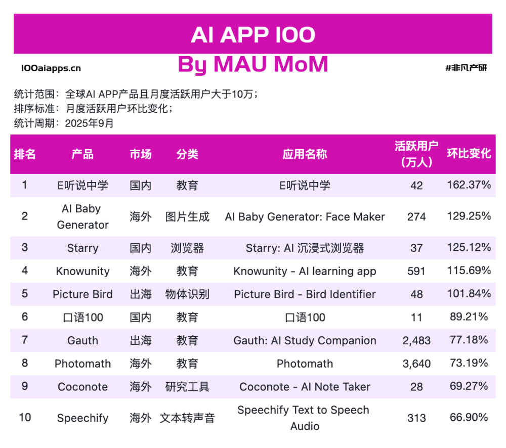 想做爆款AI App？这18个案例值得参考|2025年9月AI百强榜 · 原文图片 2