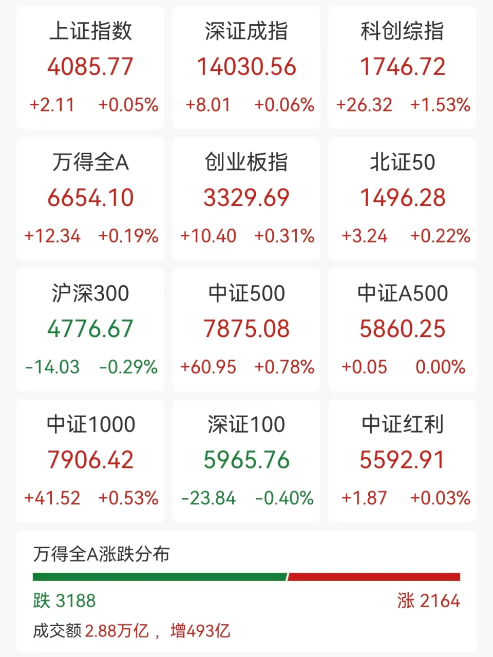 A股冲高回落，港股阿里巴巴跌超3%，贵金属全线跳水，加密货币近13万人爆仓-腾讯新闻