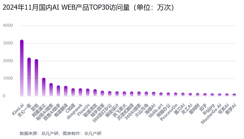 非凡产研：2024年11月全球AI应用流量报告 · 原文图片 14