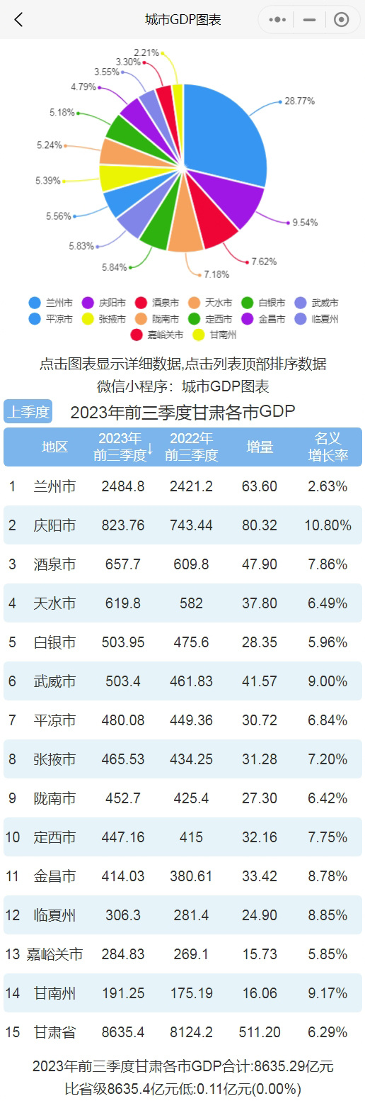 前三季度甘肃各市gdp排行榜 兰州排名第一 庆阳增速最快
