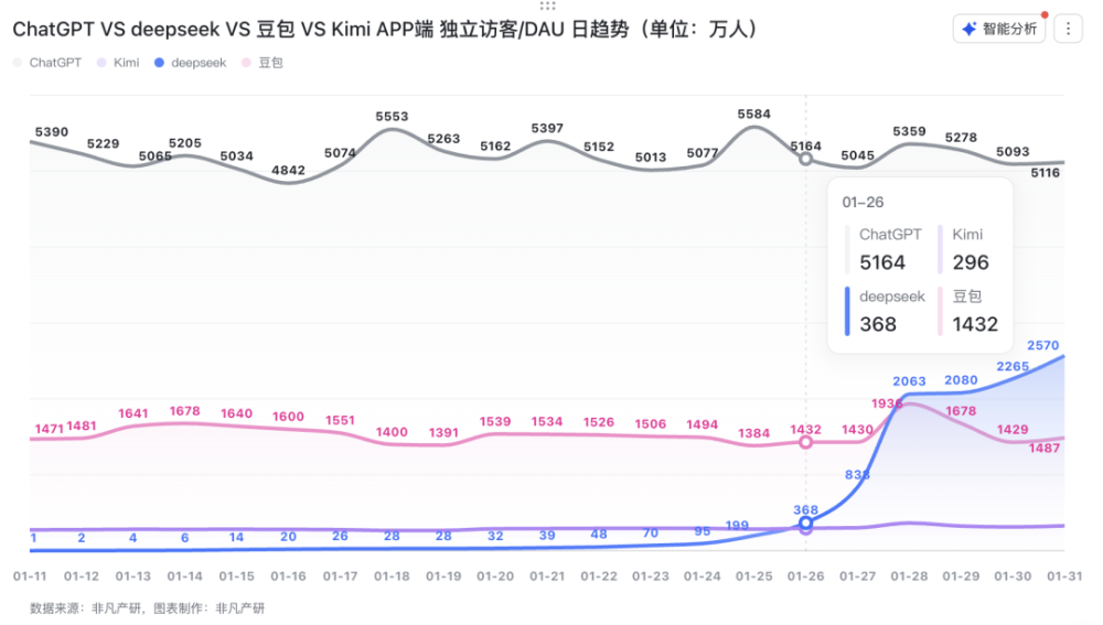DeepSeek移动端日活突破2570万！上线20天达ChatGPT五成，已是全球第二大AI应用｜非凡产研 · 原文图片 2