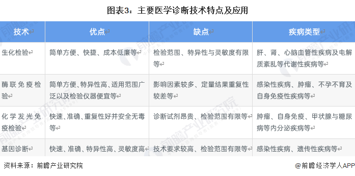 2023年中国第三方医学诊断行业市场现状及发展趋势分析 生物技术成为行业热点【组图】2