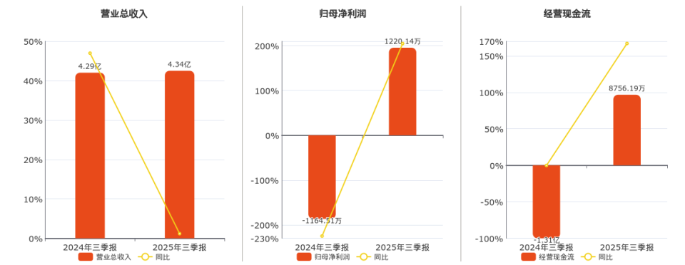 2025年三季报净利润为1220.14万元_腾讯新闻