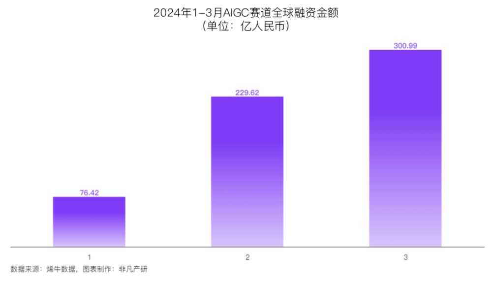 非凡产研：2024年3月全国AIGC行业月报-资本篇 · 原文图片 6