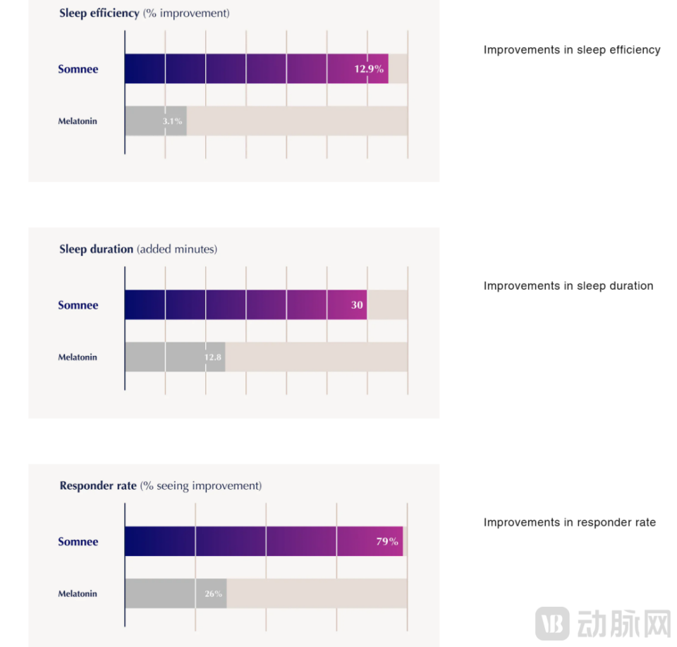 种子轮1000万美元，睡眠健康又出现一匹小黑马_腾讯新闻