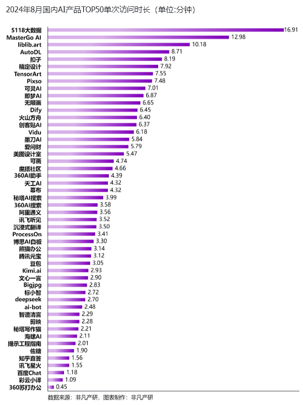 非凡产研:2024年8月全球AIGC行业月报-流量篇 · 原文图片 17