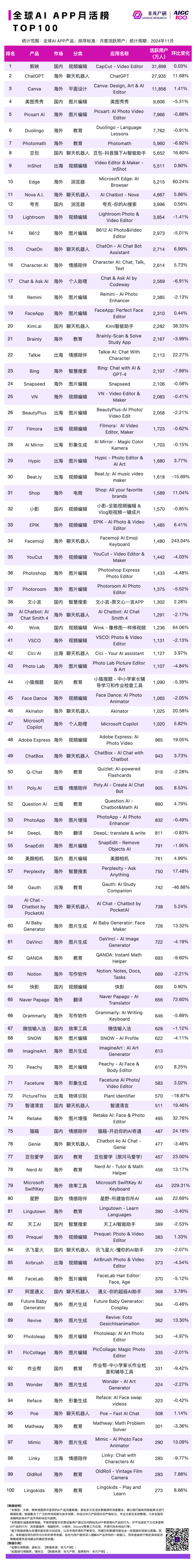 2024 年 11 月 AI 行业榜｜APP榜，包含下载、月活、时长、粘性和畅销榜单，区分全球、国内和出海 · 原文图片 3