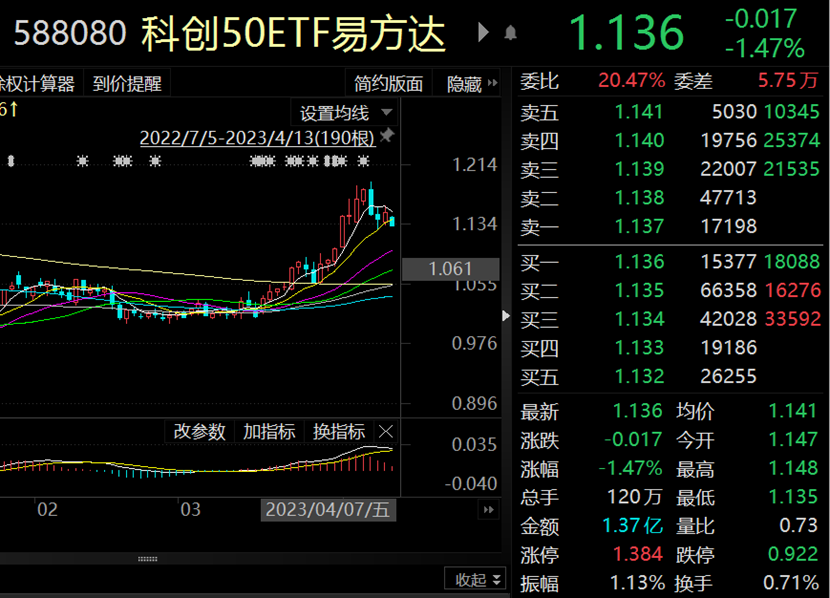 纳芯微领涨714科创50etf易方达588080基金份额逼近170亿份