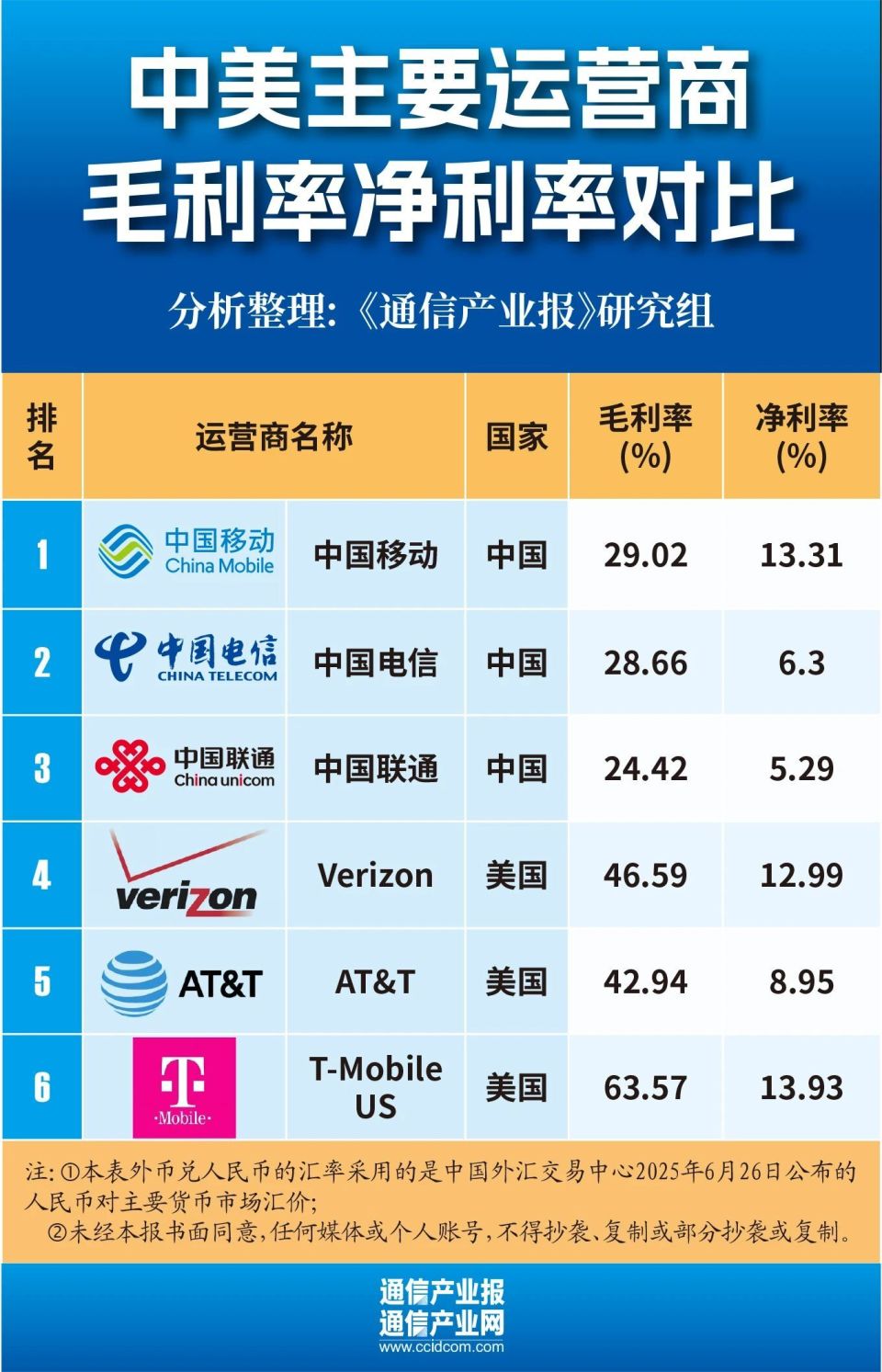 谁更赚钱？对比中美三大运营商-腾讯新闻
