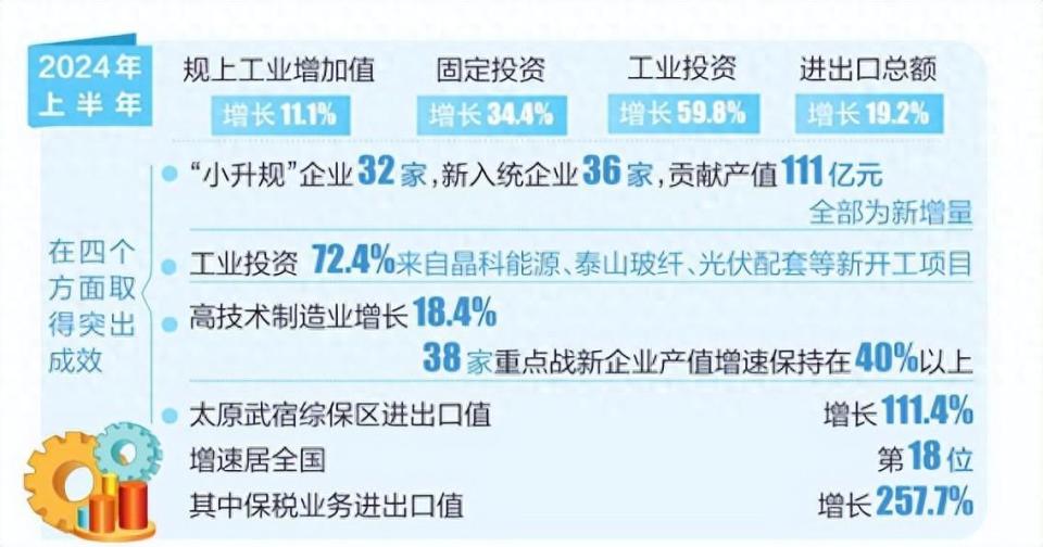 山西转型综改示范区全力推动经济持续高位运行