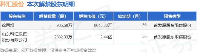 科汇股份(688681)3767.83万股限售股将于6月17日解禁