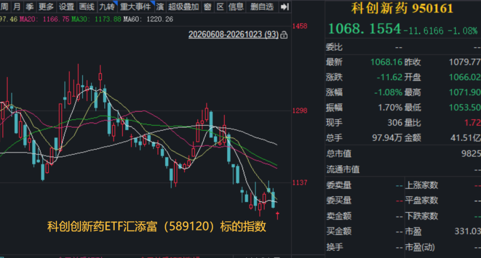 莫德纳突发跌逾17%，康希诺跌近5%，科创创新药ETF汇添富(589120)标的指数跌超1%！百利天恒宜泽康最新受理进展，吉利德扫货中国Ⅰ期 ...