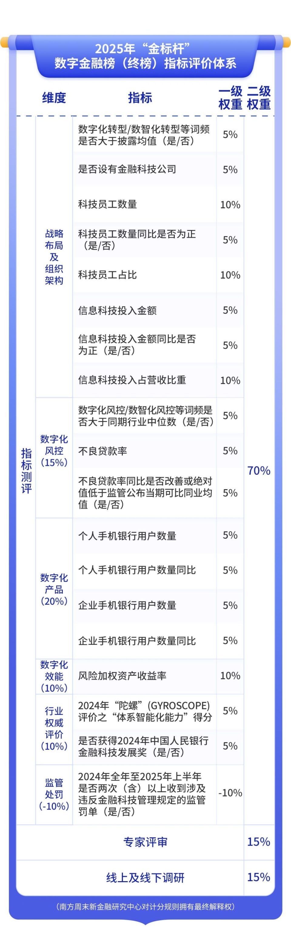 各掷重金抑或抱团取暖，银行智能化各显其能｜2025年“金标杆”-腾讯新闻