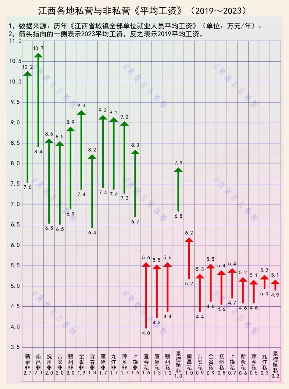 4年來，江西各地平均工資漲了多少