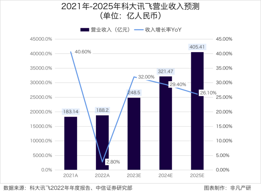 财报分析｜科大讯飞：大模型升级，进一步提高生态护城河 · 原文图片 14