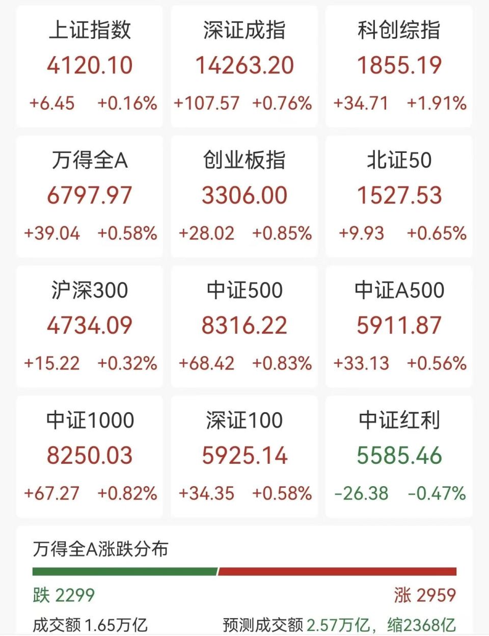 A股芯片股掀涨停潮，机构看涨黄金到5000美元-腾讯新闻