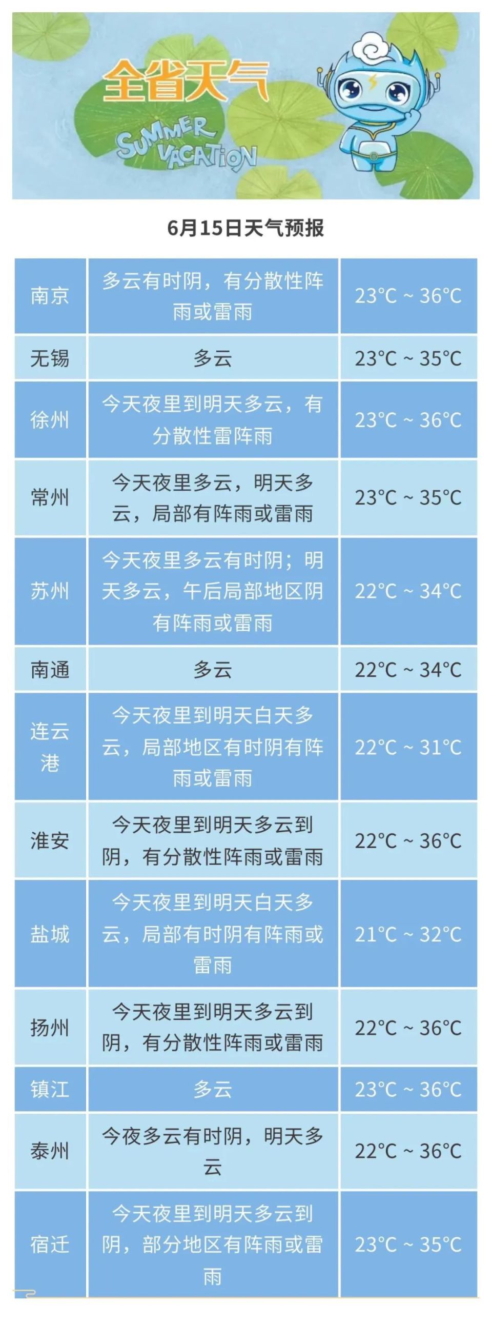 扬州天气15天图片