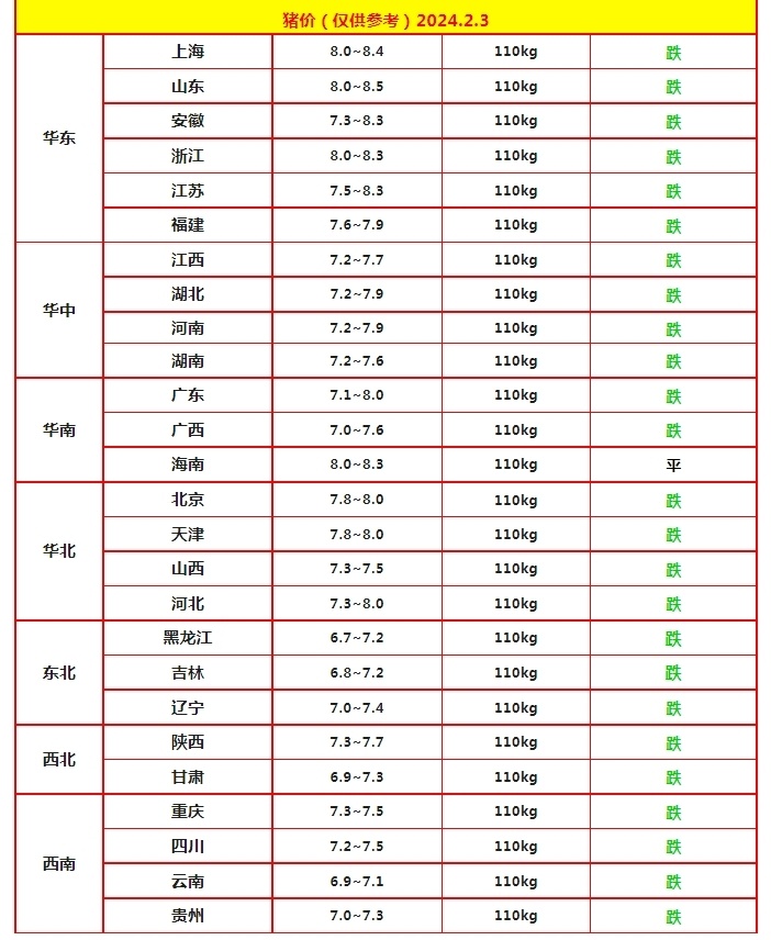 附:2月3日猪价