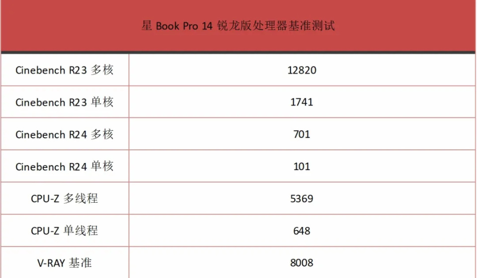 那么该机的性能跑分怎么样呢?
