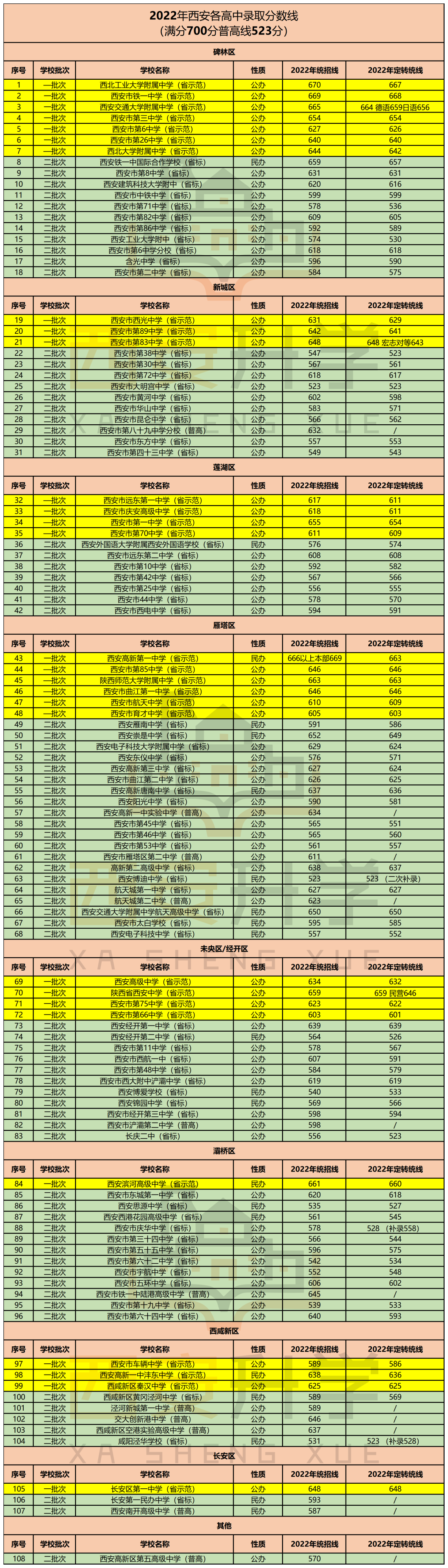 附2022年西安各高中的录取分数线 