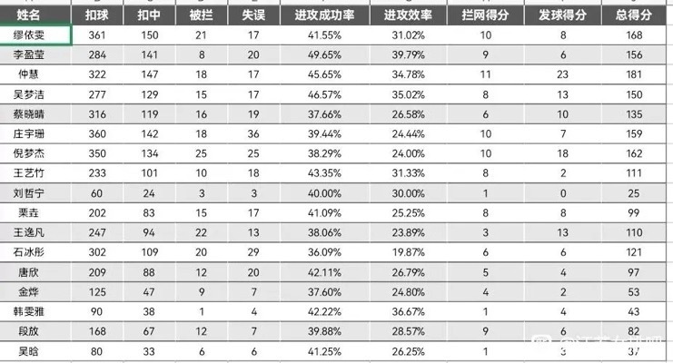 缪伊雯得分力压李盈莹！仲慧吴梦洁蔡晓晴紧随其后！王艺竹进步大_腾讯新闻