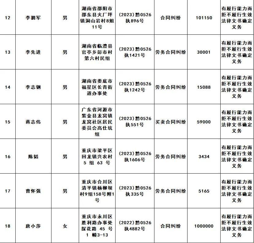 老赖排行榜_全国各省失信执行人人数(老赖)排名!
