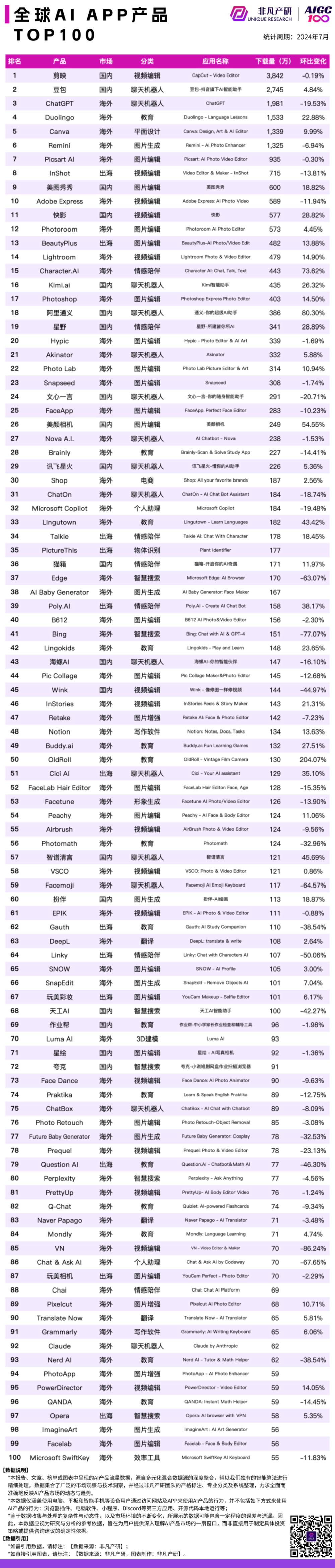 非凡产研｜2024 年 7 月 AI 产品流量榜单，包含Web、App和公司，区分全球、国内和出海 · 原文图片 2