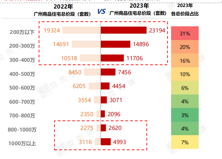 杀疯了！广州豪宅成交量又创纪录_腾讯新闻