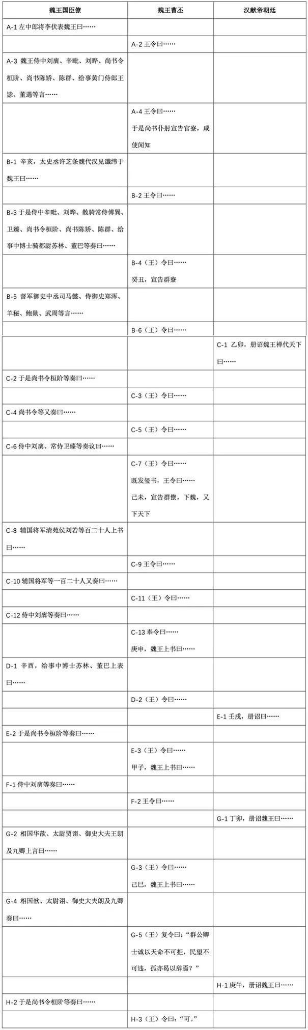 众望在魏云云"一段后,裴松之注引"《献帝传》载禅代众事"值得仔细分析