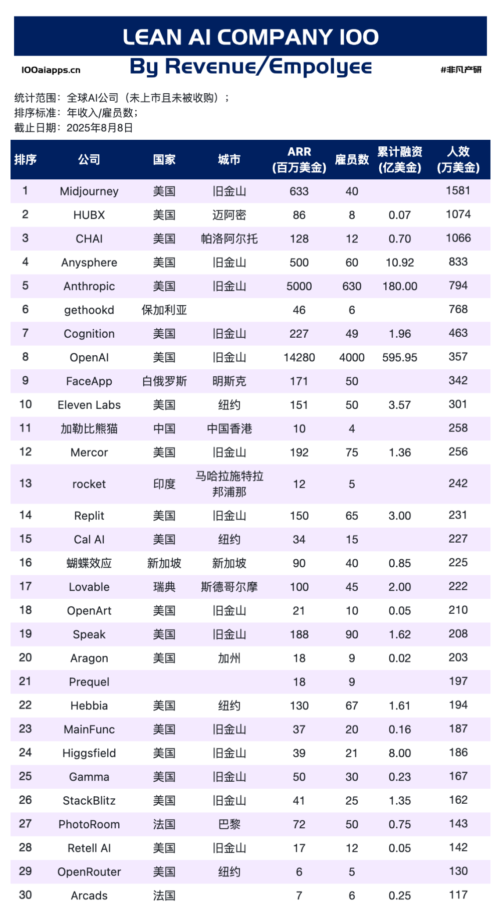 302亿美金 & 54亿用户：6张榜单看懂AI的“钱”与“人” · 原文图片 14