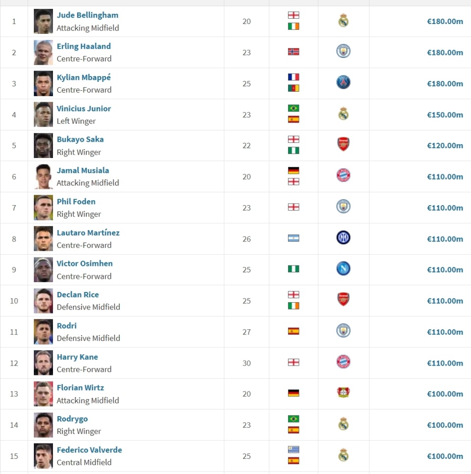 15位身价过亿球员,皇马即将占5席贝林厄姆1.8亿 姆巴佩1.8亿