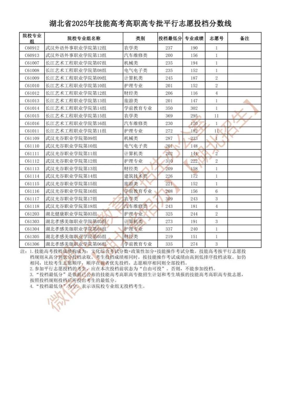 湖北省2025年技能高考高职高专批平行志愿投档分数线公布_腾讯新闻