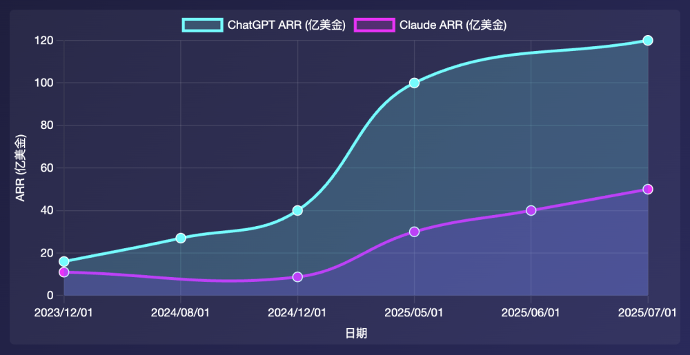 242 亿美元的真相：谁真正把 AI 流量变成了钱 · 原文图片 2