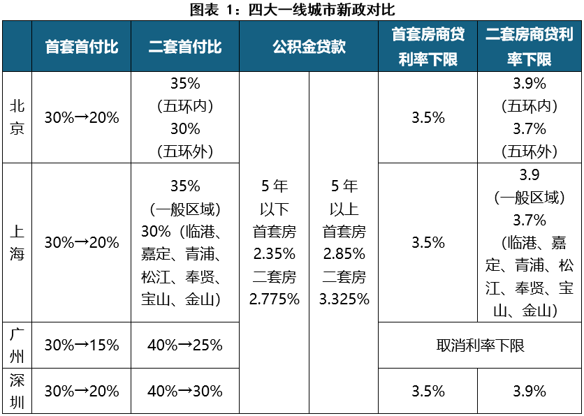 新政帶動熱點(diǎn)城市回溫，恢復(fù)居民信心是關(guān)鍵