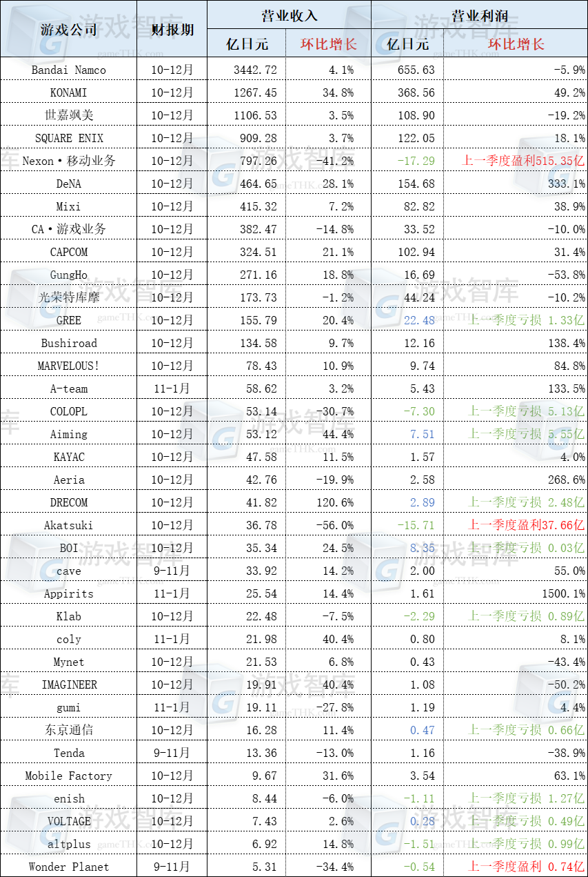 36家日本游戏上市公司，两年最佳一季：仅7家亏损，但巨头竟然拉了-腾讯新闻