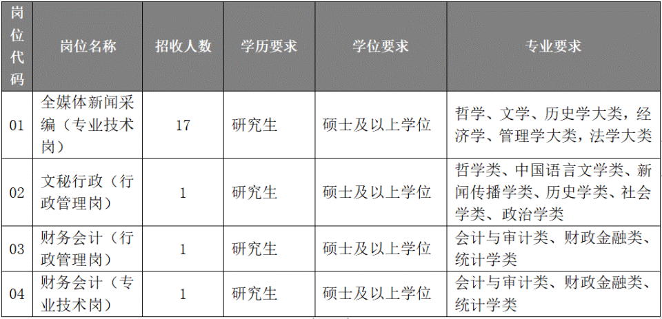 福建日报社公开招聘事业编制工作人员20名!