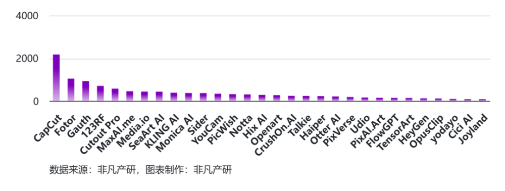 非凡产研：2024年Q3全球AIGC行业月报-流量篇 · 原文图片 37