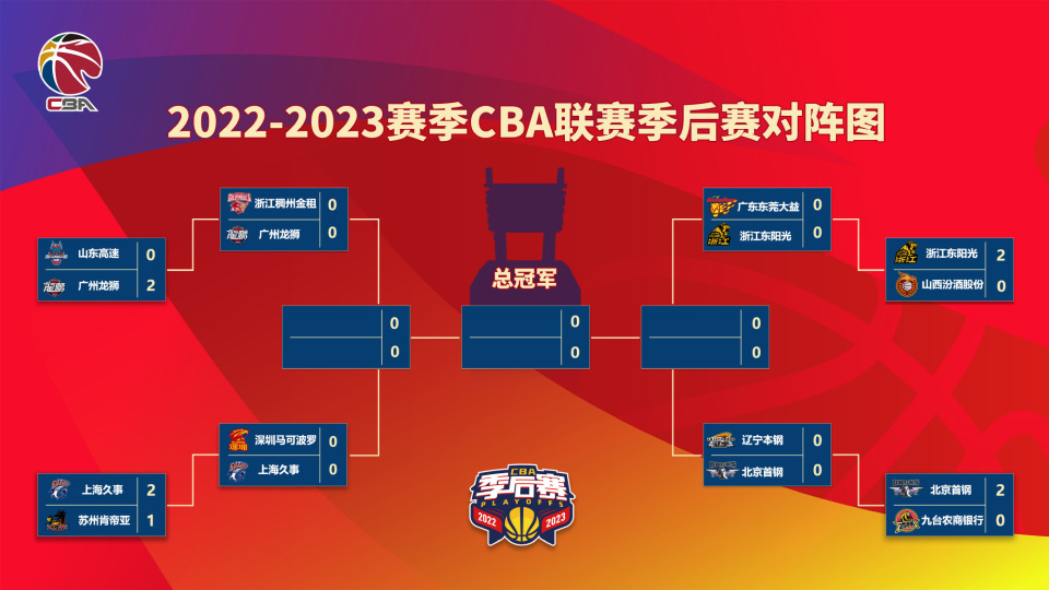 CBA1/4决赛最新赛程 广东VS广厦 辽宁VS北京 浙江VS广州 深圳VS上海_腾讯新闻