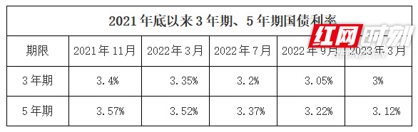 同樣以10萬元本金購買兩期國債,累計到期收益分別為10050元,17600元