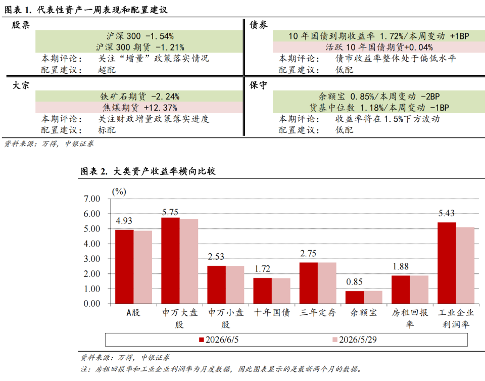 【中银证券·宏观：宏观和大类资产配置周报（2026.6.7）】美联储加息预期扰动海外市场_腾讯新闻