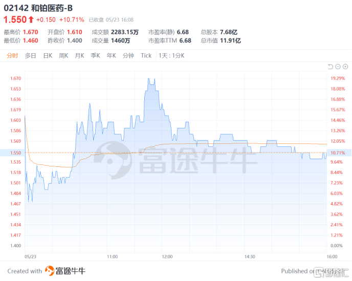 潜在6亿美元合作落地,和铂医药-b(2142.hk)创新能力下