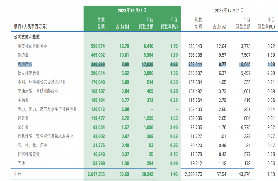 民生银行2023年涉房不良率升至492roe四连降年报拆解