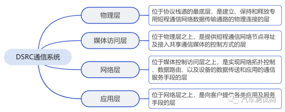漫谈 | 一文了解智能网联汽车无线通信系统_腾讯新闻