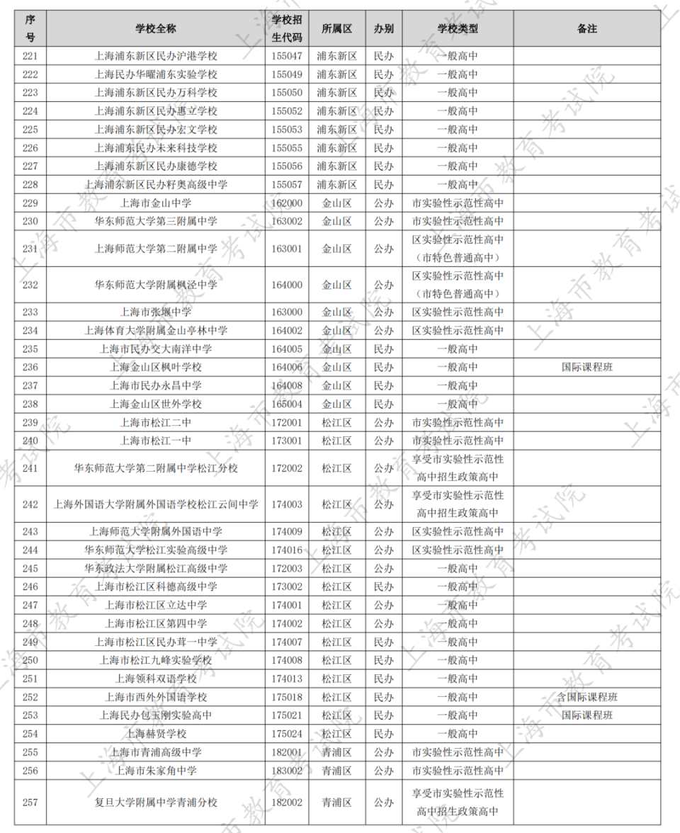 上海公示高中招生学校增加15所;英国大学申请多个时间提前.一周资讯