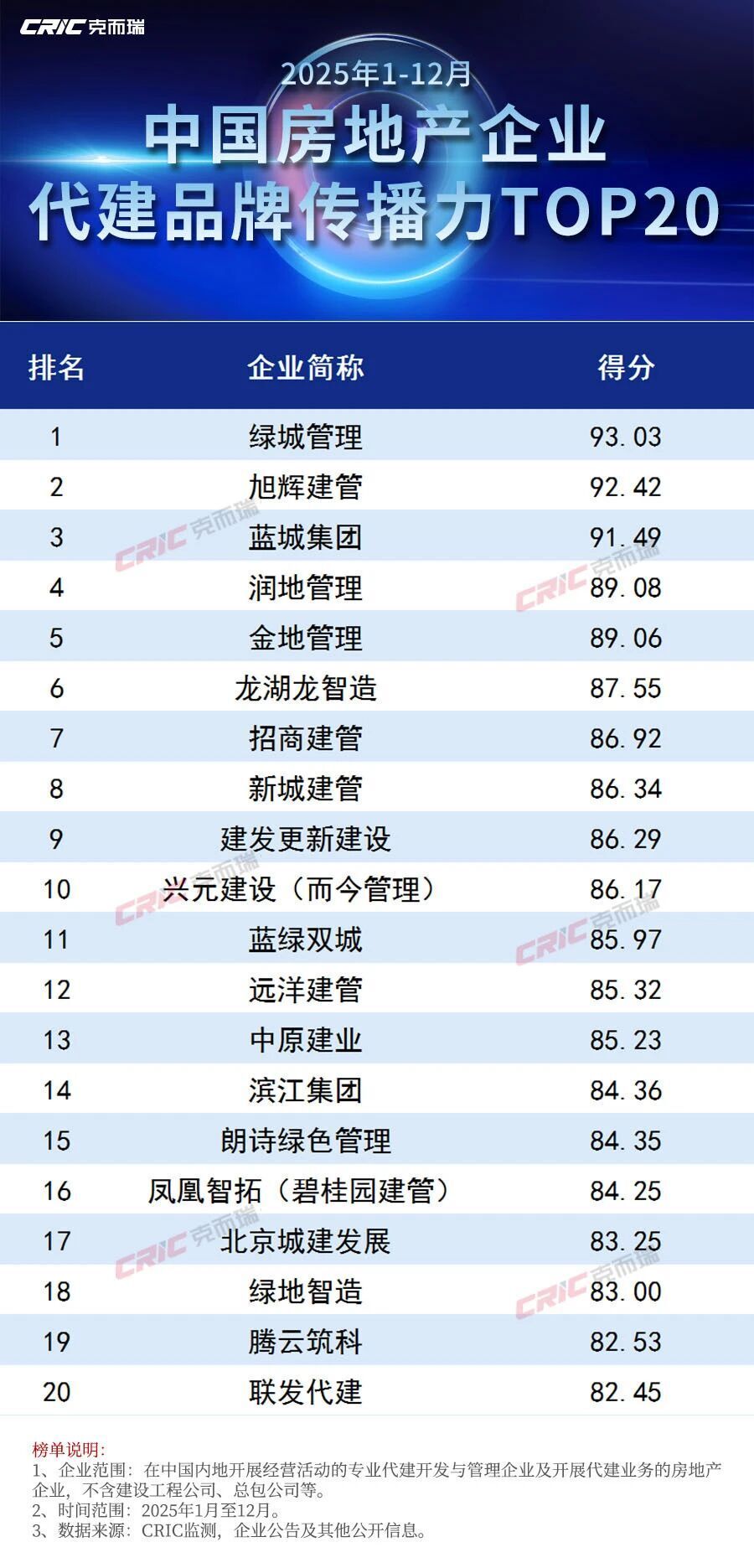 2025年度中国房地产企业代建排行榜_腾讯新闻