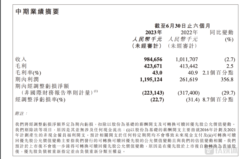 Keep首份半年报：靠奖牌拉动增长，亏损收窄至2 23亿元｜看财报 腾讯新闻