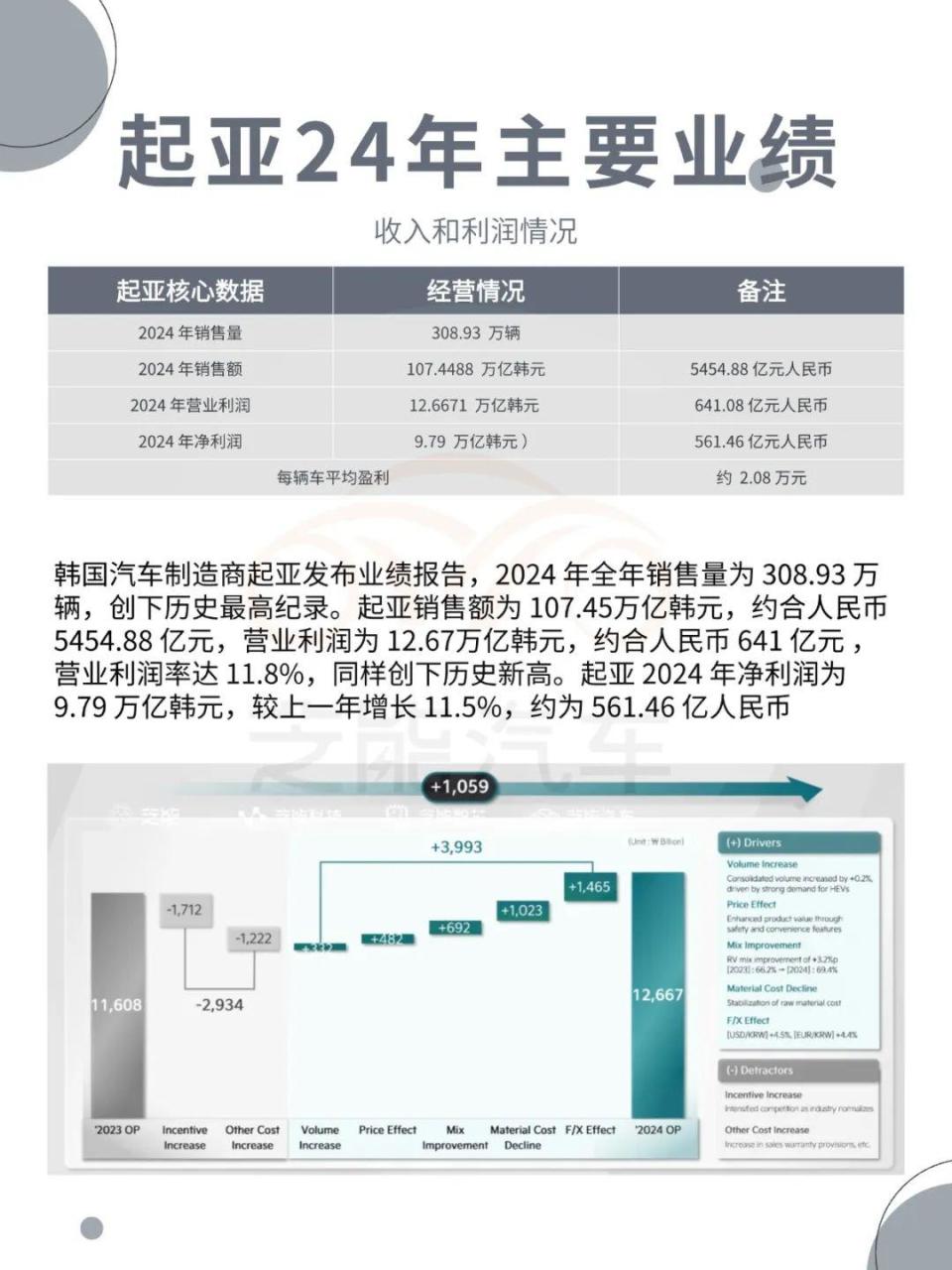 复盘起亚汽车2024的销量和盈利，为什么这么赚钱？-腾讯新闻